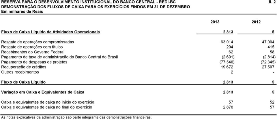 813 5 Resgate de operações compromissadas 63.014 47.094 Resgate de operações com títulos 294 415 Recebimentos do Governo Federal 62 58 Pagamento de taxa de administração do Banco Central do Brasil (2.