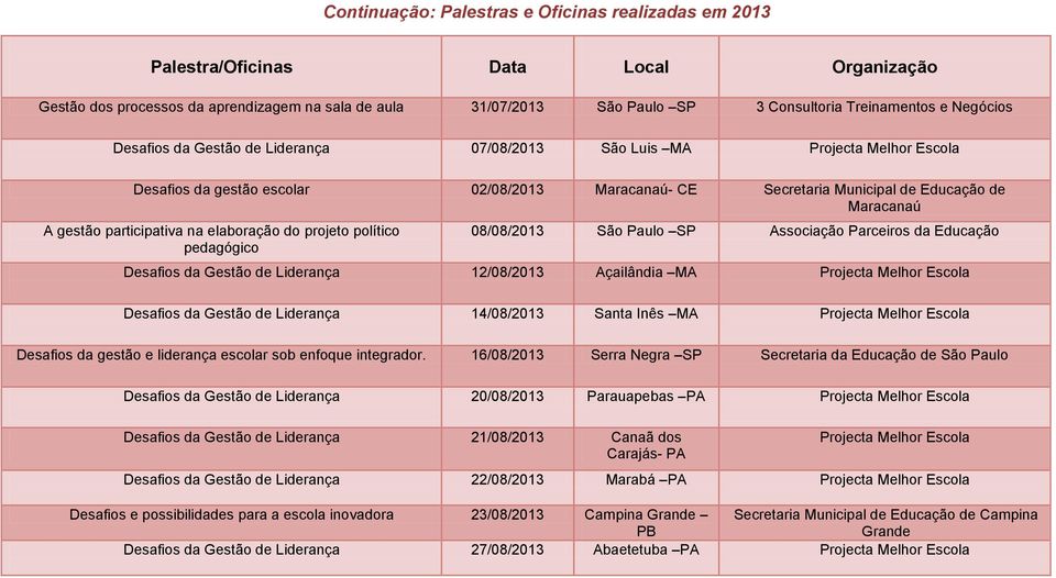 participativa na elaboração do projeto político pedagógico 08/08/2013 São Paulo SP Associação Parceiros da Educação Desafios da Gestão de Liderança 12/08/2013 Açailândia MA Projecta Melhor Escola