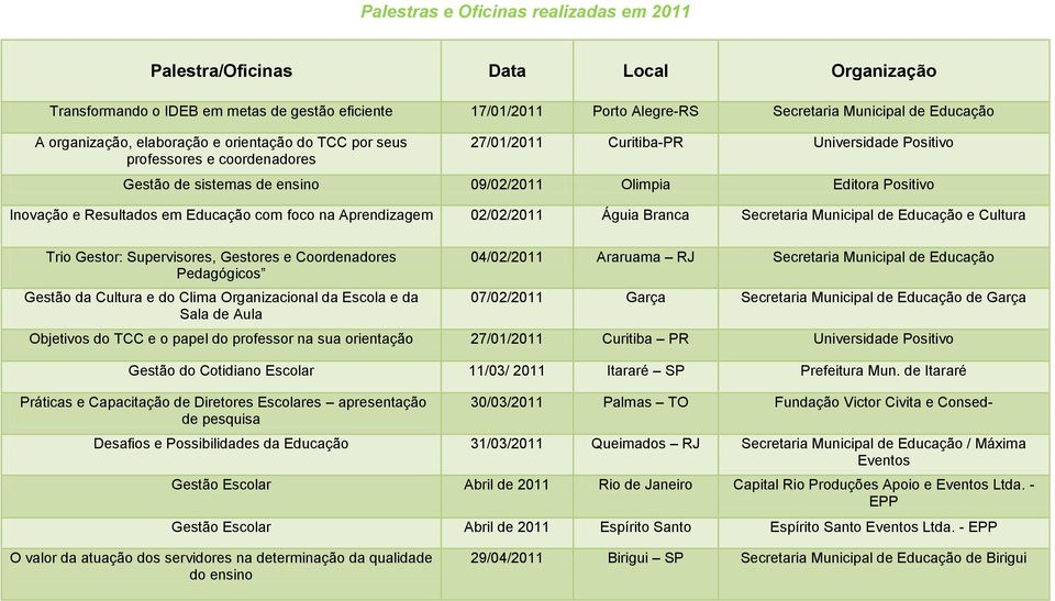 e Resultados em Educação com foco na Aprendizagem 02/02/2011 Águia Branca Secretaria Municipal de Educação e Cultura Trio Gestor: Supervisores, Gestores e Coordenadores Pedagógicos Gestão da Cultura