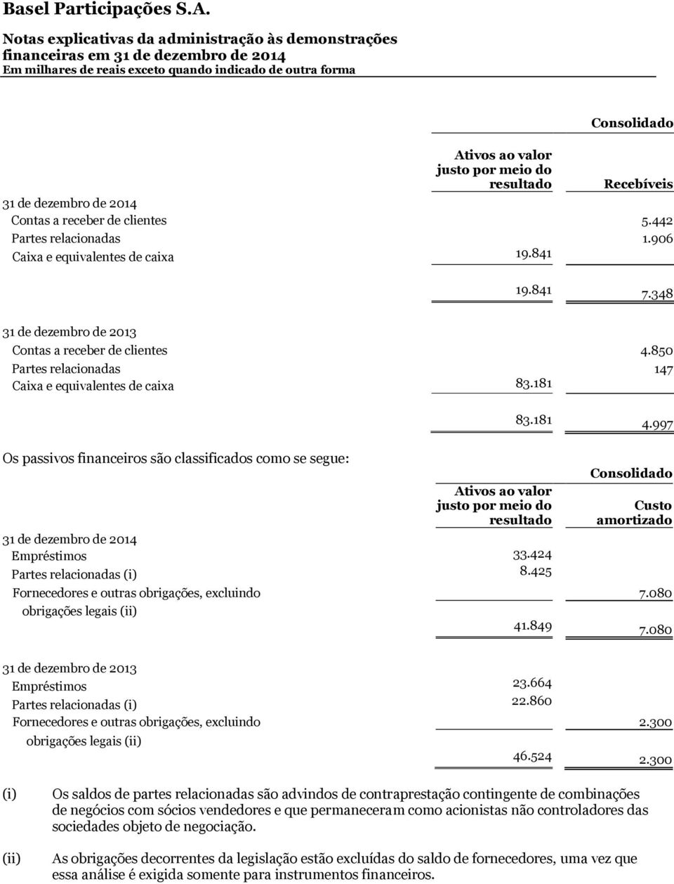 997 Os passivos financeiros são classificados como se segue: Ativos ao valor justo por meio do resultado Custo amortizado 31 de dezembro de 2014 Empréstimos 33.424 Partes relacionadas (i) 8.