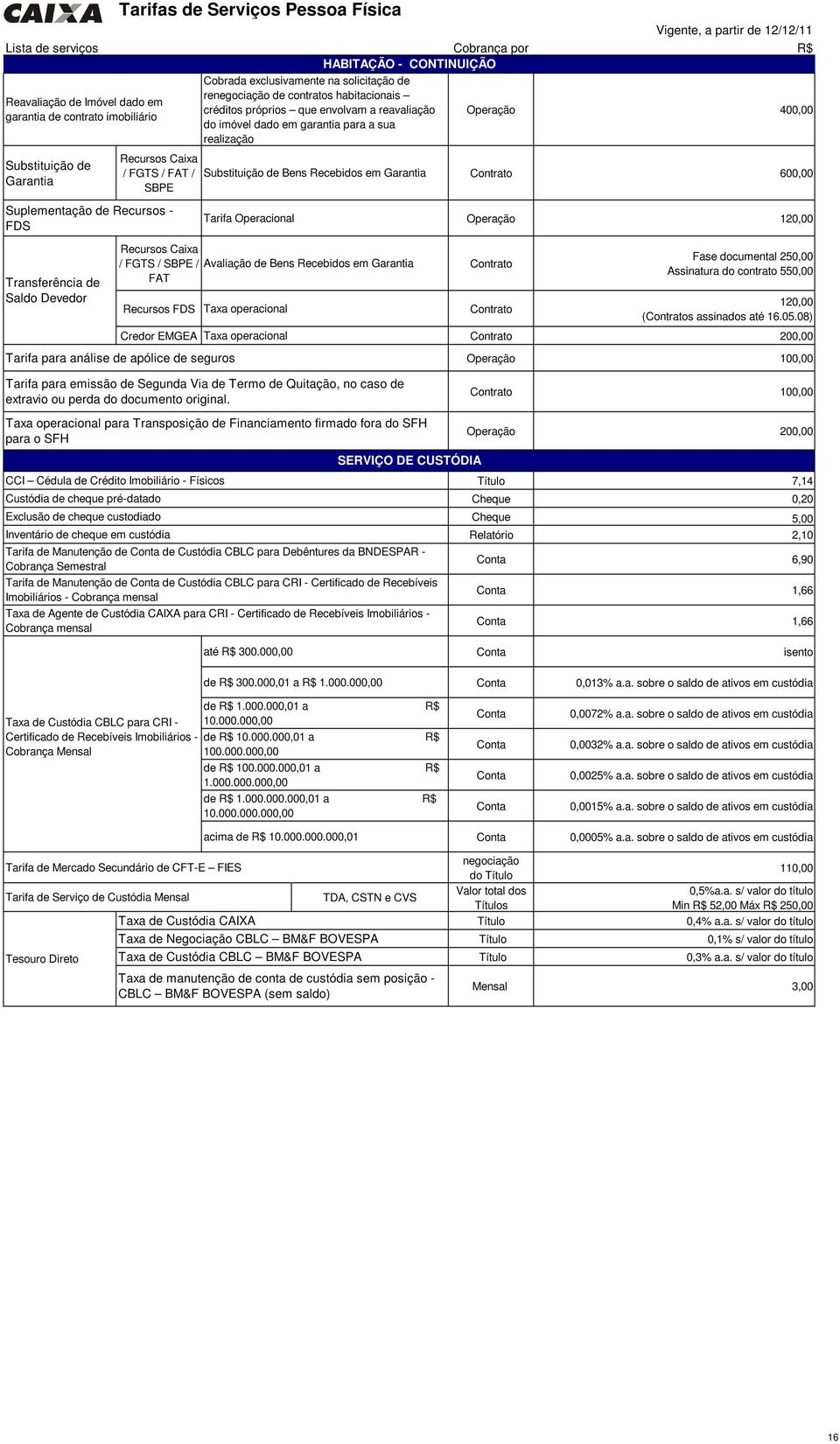 créditos próprios que envolvam a reavaliação 400,00 do imóvel dado em garantia para a sua realização 600,00 120,00 Fase documental 250,00 Assinatura do contrato 550,00 120,00 (s assinados até 16.05.