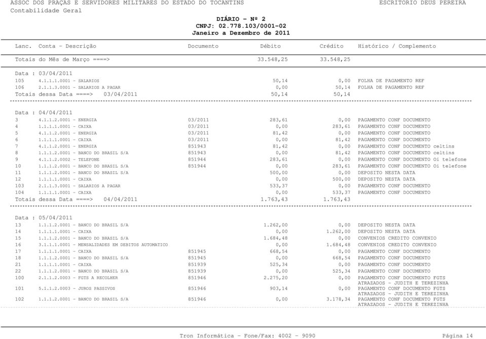 1.1.2.0002 - TELEFONE 851944 283,61 10 1.1.1.2.0001 - BANCO DO BRASIL S/A 851944 283,61 11 1.1.1.2.0001 - BANCO DO BRASIL S/A 50 12 1.1.1.1.0001 - CAIXA 50 103 2.1.1.3.0001 - SALARIOS A PAGAR 533,37 104 1.