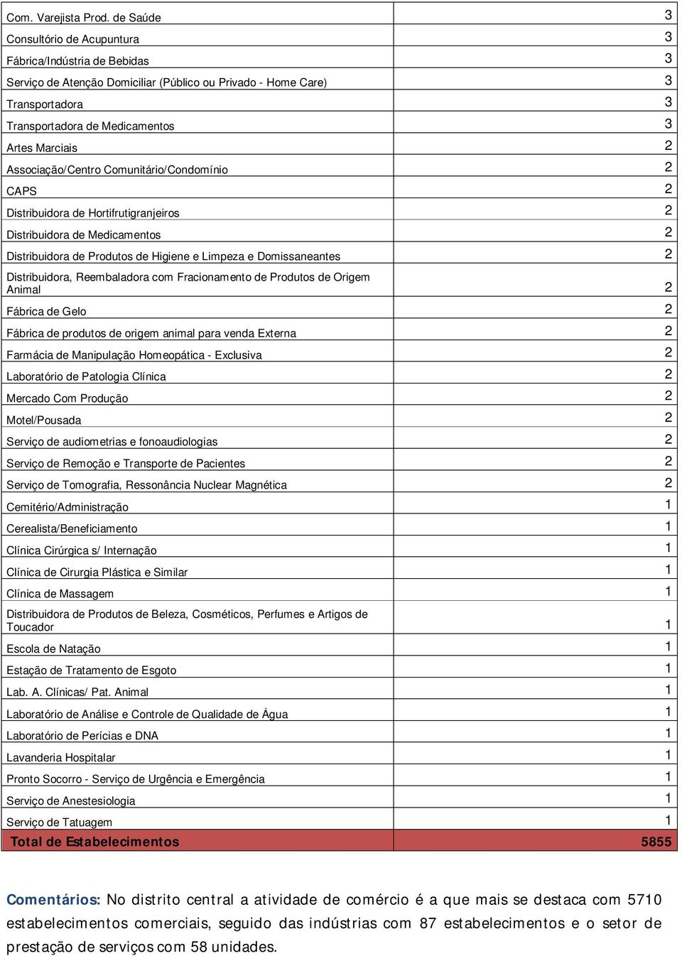 2 Associação/Centro Comunitário/Condomínio 2 CAPS 2 Distribuidora de Hortifrutigranjeiros 2 Distribuidora de Medicamentos 2 Distribuidora de Produtos de Higiene e Limpeza e Domissaneantes 2