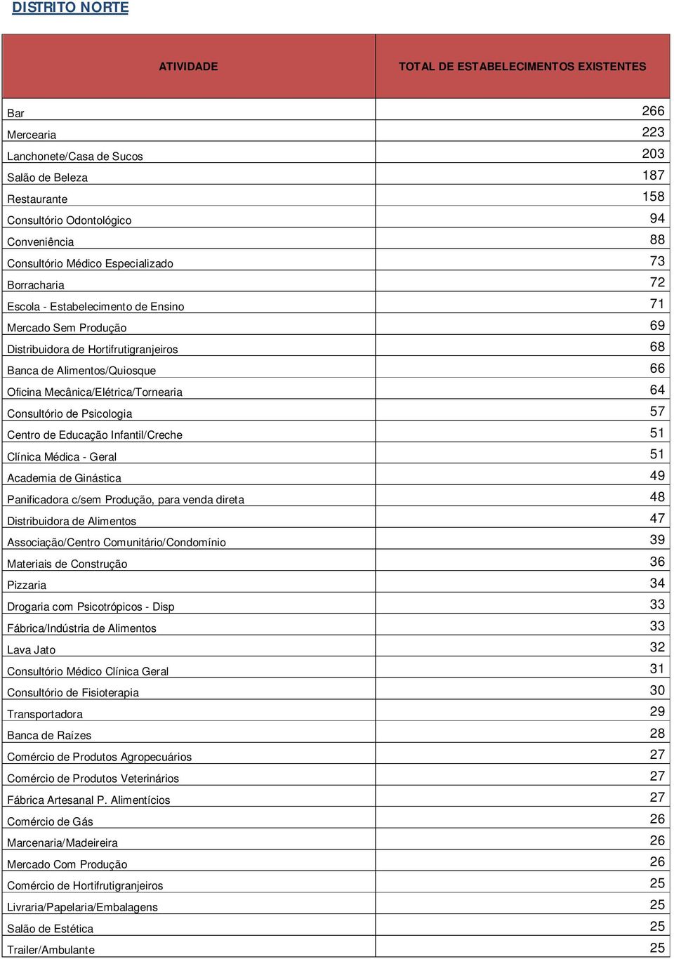 Mecânica/Elétrica/Tornearia 64 Consultório de Psicologia 57 Centro de Educação Infantil/Creche 51 Clínica Médica - Geral 51 Academia de Ginástica 49 Panificadora c/sem Produção, para venda direta 48