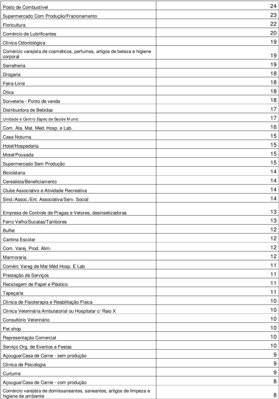 e Lab. 16 Casa Noturna 15 Hotel/Hospedaria 15 Motel/Pousada 15 Supermercado Sem Produção 15 Bicicletaria 14 Cerealista/Beneficiamento 14 Clube Associativo e Atividade Recreativa 14 Sind./Assoc./Ent.