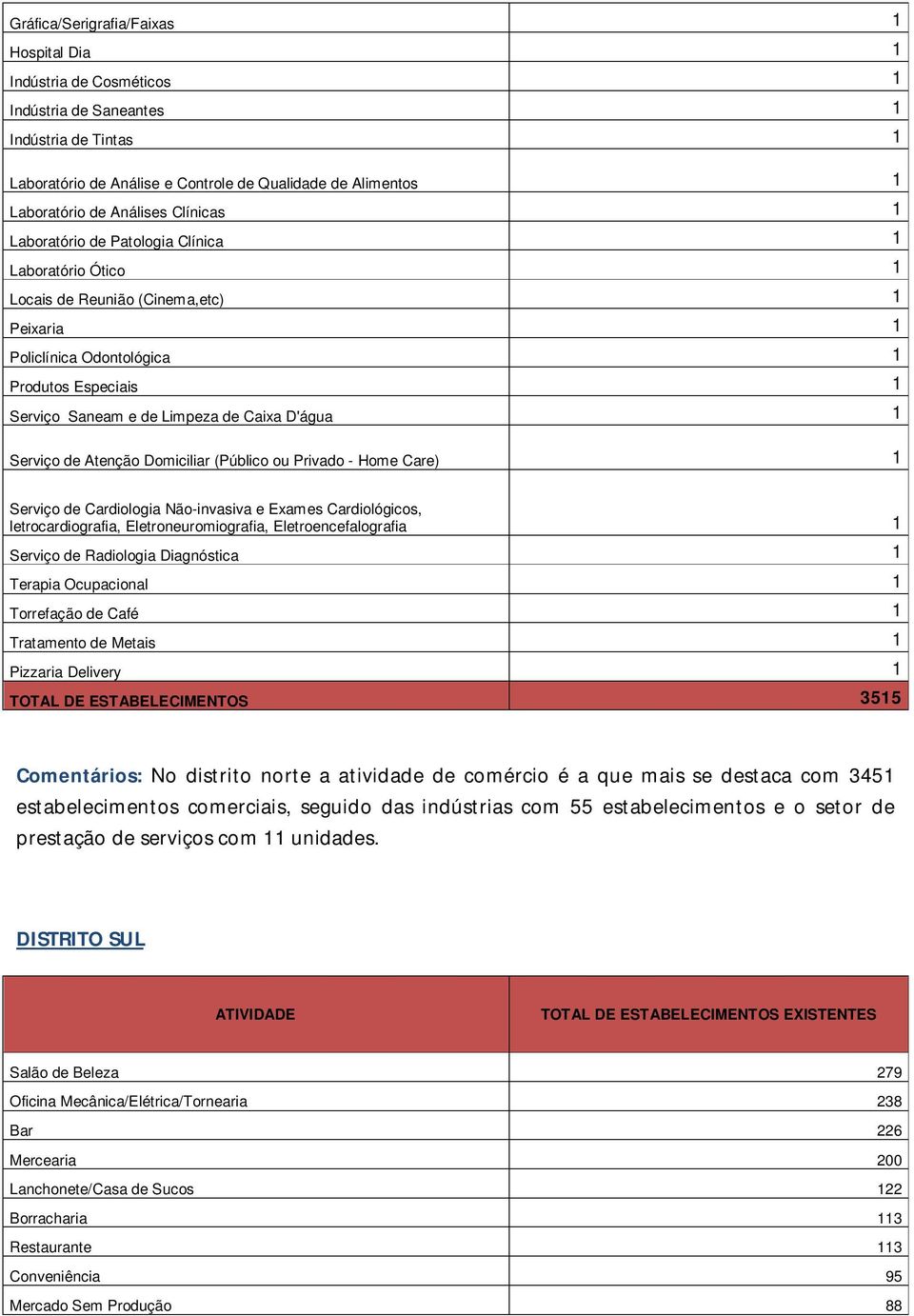 Caixa D'água 1 Serviço de Atenção Domiciliar (Público ou Privado - Home Care) 1 Serviço de Cardiologia Não-invasiva e Exames Cardiológicos, letrocardiografia, Eletroneuromiografia,