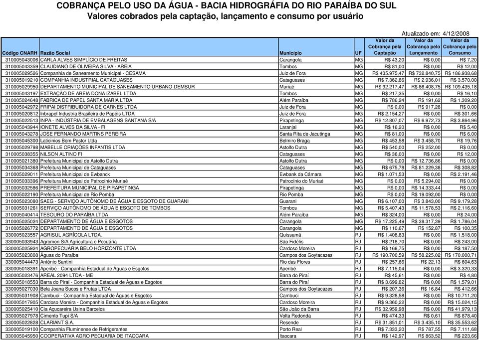 CLAUDIANO DE OLIVEIRA SILVA - AREIA Tombos MG R$ 81,00 R$ 0,00 R$ 12,00 310005029526 Companhia de Saneamento Municipal - CESAMA Juiz de Fora MG R$ 435.975,47 R$ 732.840,75 R$ 186.