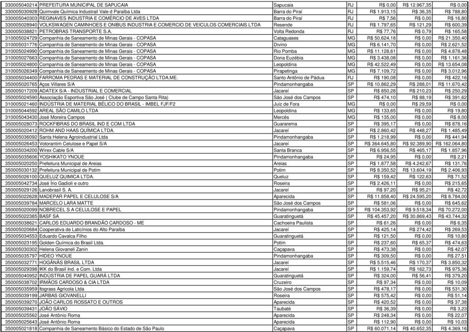 VEICULOS COMERCIAIS LTDA Resende RJ R$ 1.797,65 R$ 121,29 R$ 600,39 330005038821 PETROBRAS TRANSPORTE S.A. Volta Redonda RJ R$ 77,76 R$ 0,79 R$ 165,58 310005024729 Companhia de Saneamento de Minas Gerais - COPASA Cataguases MG R$ 50.