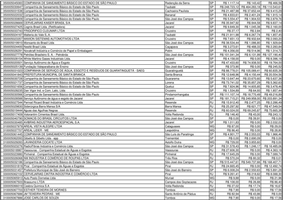 543,61 350005031538 Companhia de Saneamento Básico do Estado de São Paulo Cachoeira Paulista SP R$ 21.487,98 R$ 37.652,44 R$ 9.