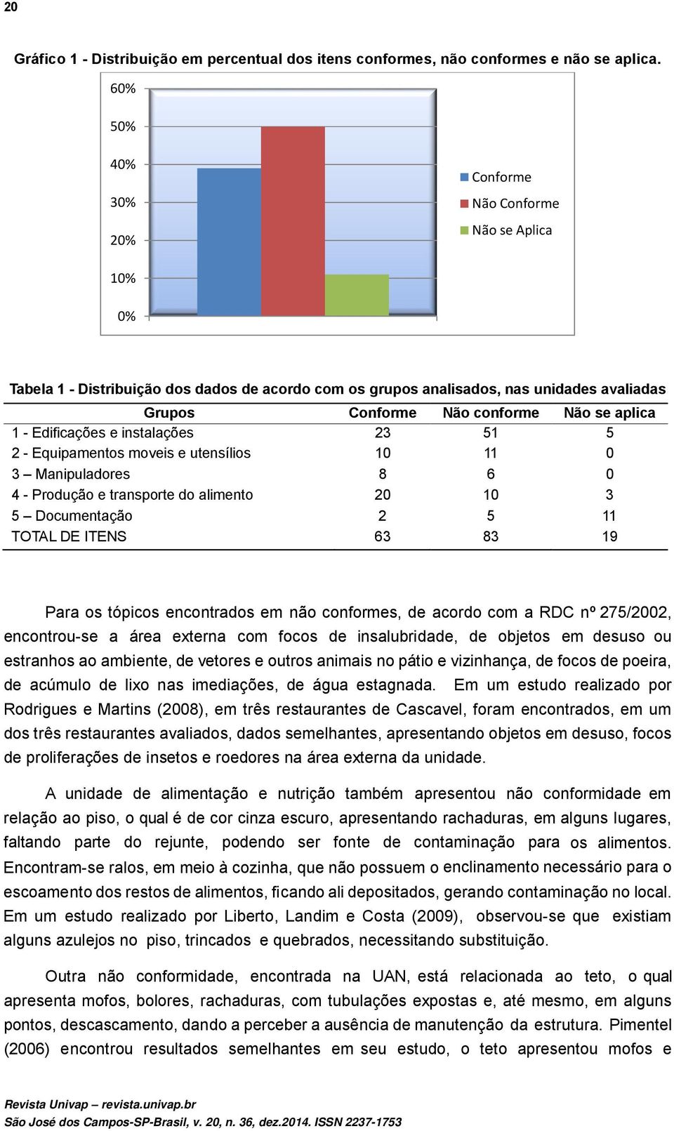 1 - Edificações e instalações 23 51 5 2 - Equipamentos moveis e utensílios 10 11 0 3 Manipuladores 8 6 0 4 - Produção e transporte do alimento 20 10 3 5 Documentação 2 5 11 TOTAL DE ITENS 63 83 19