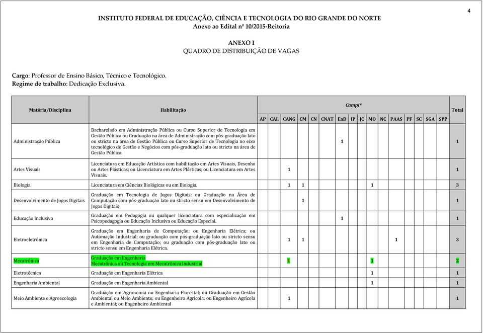 Matéria/Disciplina Habilitação Campi* Total AP CAL CANG CM CN CNAT EaD IP JC MO NC PAAS PF SC SGA SPP Administração Pública Artes Visuais Bacharelado em Administração Pública ou Curso Superior de