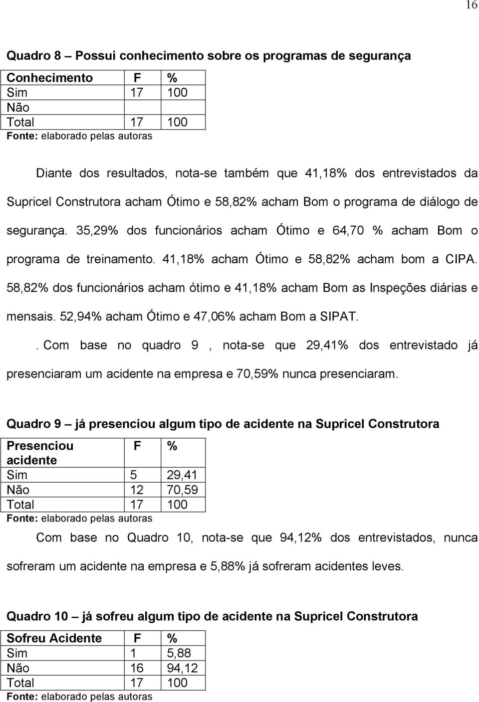 41,18% acham Ótimo e 58,82% acham bom a CIPA. 58,82% dos funcionários acham ótimo e 41,18% acham Bom as Inspeções diárias e mensais. 52,94% acham Ótimo e 47,06% acham Bom a SIPAT.