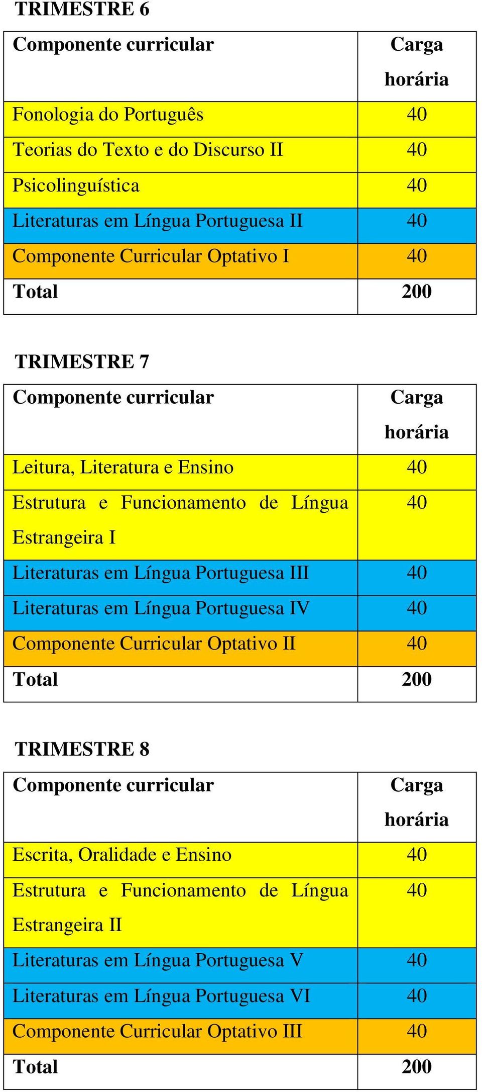 Portuguesa III 40 Literaturas em Língua Portuguesa IV 40 Componente Curricular Optativo II 40 TRIMESTRE 8 Escrita, Oralidade e Ensino 40 Estrutura e