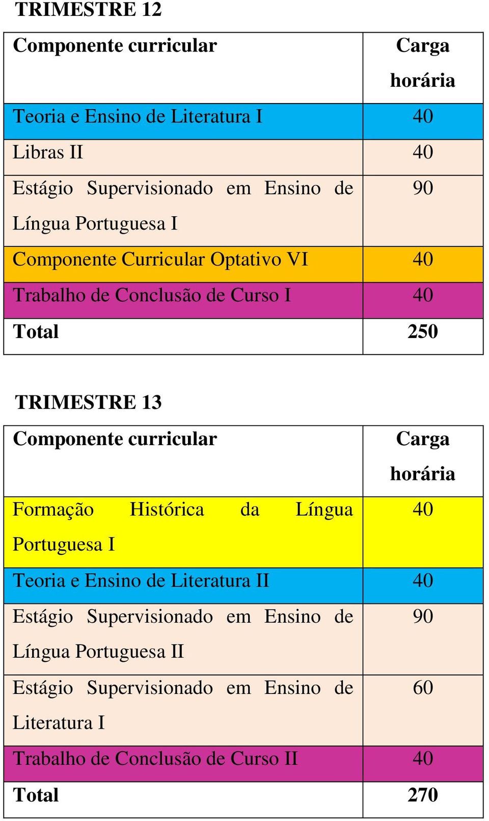 Formação Histórica da Língua 40 Portuguesa I Teoria e Ensino de Literatura II 40 Estágio Supervisionado em Ensino