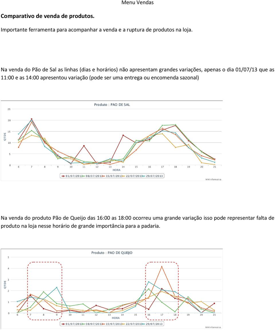 14:00 apresentou variação (pode ser uma entrega ou encomenda sazonal) Na venda do produto Pão de Queijo das 16:00 as 18:00