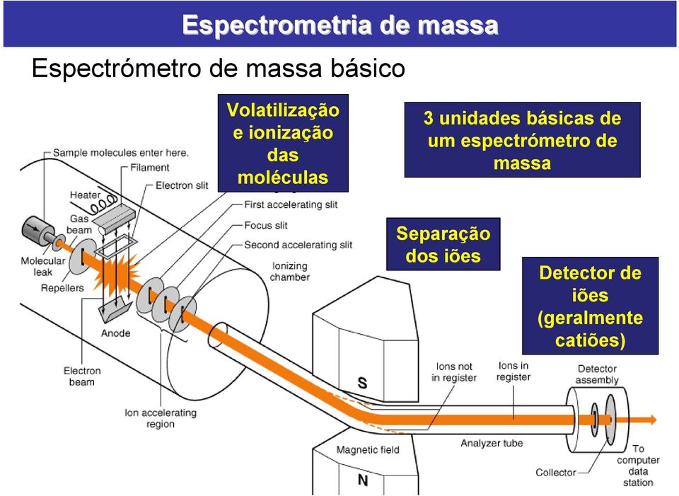 unidades básicas de um espectrómetro de massa