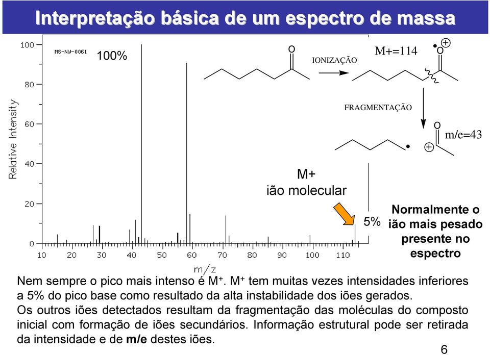 M + tem muitas vezes intensidades inferiores a 5% do pico base como resultado da alta instabilidade dos iões gerados.