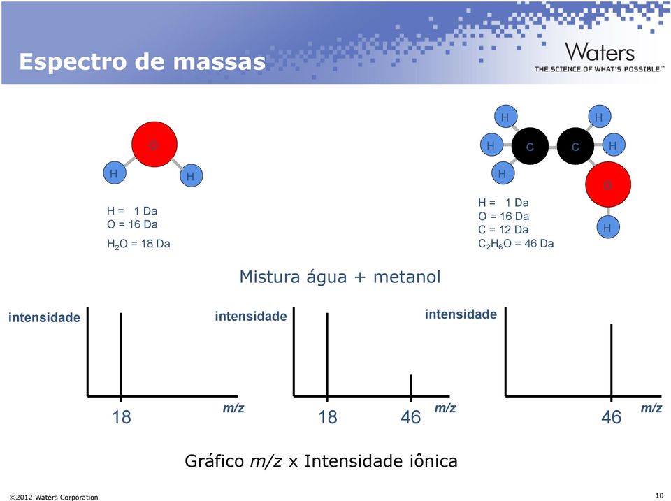 água + metanol intensidade intensidade intensidade 18 m/z 18 46