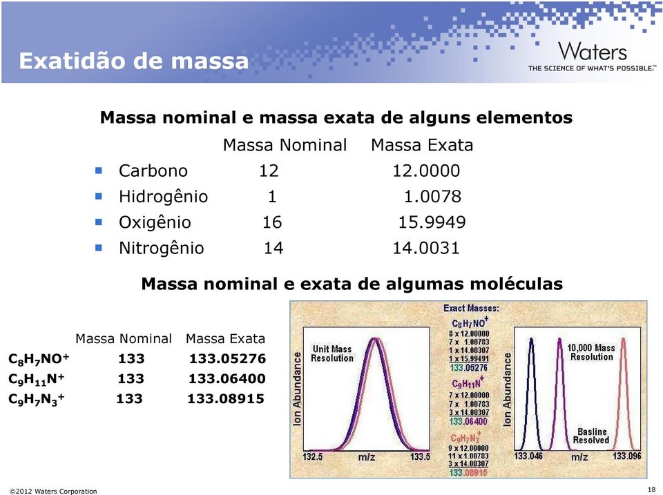 0031 Massa nominal e exata de algumas moléculas Massa Nominal Massa Exata C 8 H 7 NO +