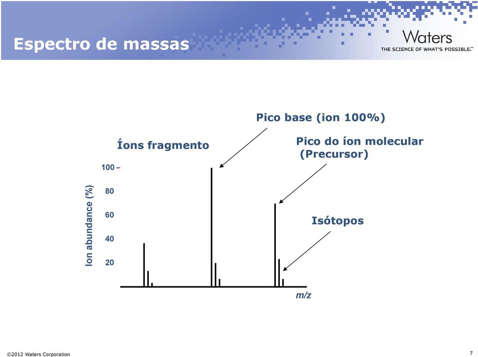 (Precursor) Ion abundance (%) 80 60 40