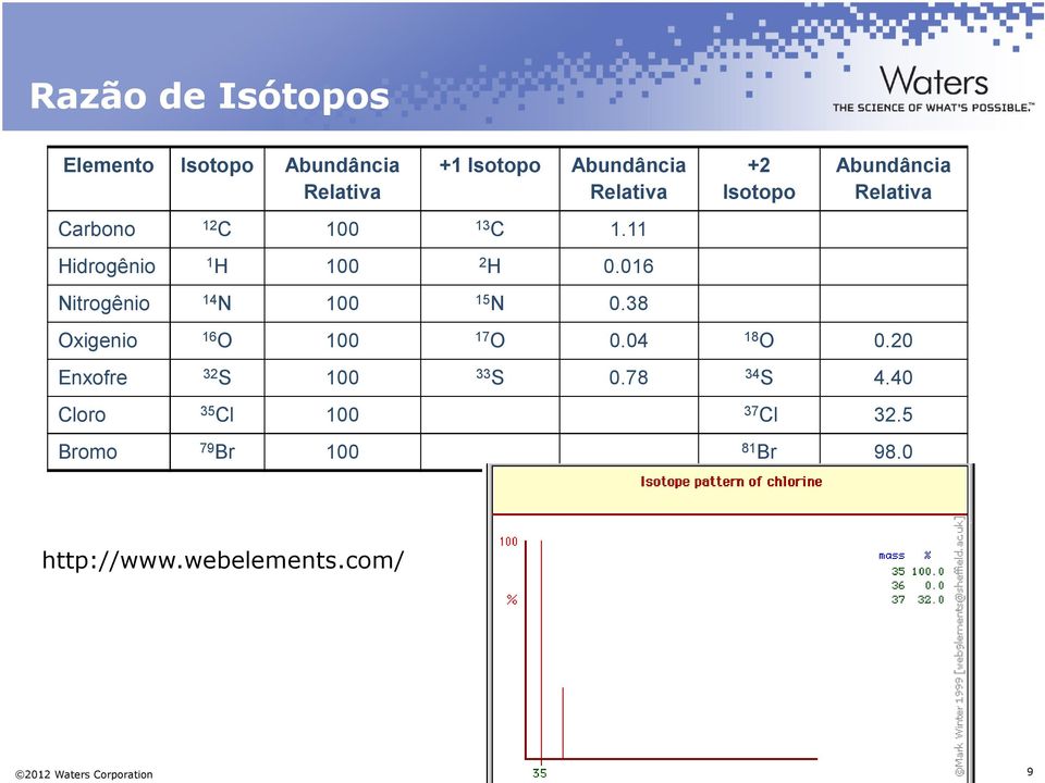 38 +2 Isotopo Abundância Relativa Oxigenio 16 O 100 17 O 0.04 18 O 0.20 Enxofre 32 S 100 33 S 0.