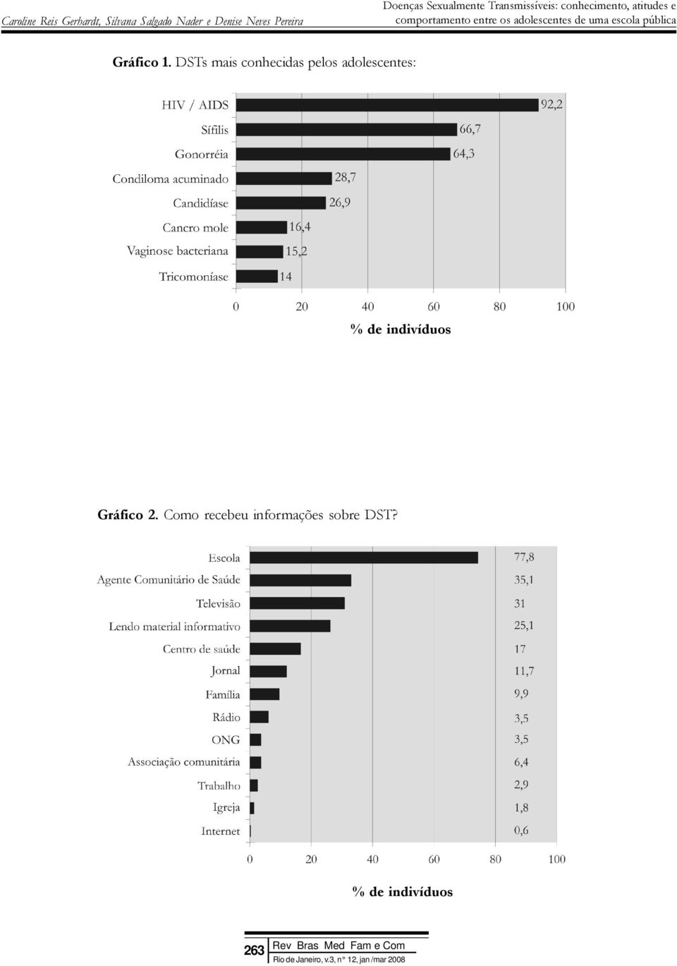 adolescentes: % de indivíduos