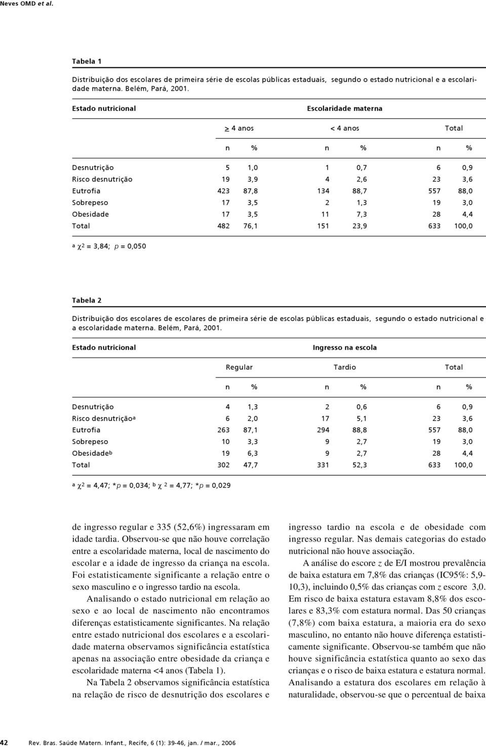 1,3 19 3,0 Obesidade 17 3,5 11 7,3 28 4,4 Total 482 76,1 151 23,9 633 100,0 a χ2 = 3,84; p= 0,050 Tabela 2 Distribuição dos escolares de escolares de primeira série de escolas públicas estaduais,