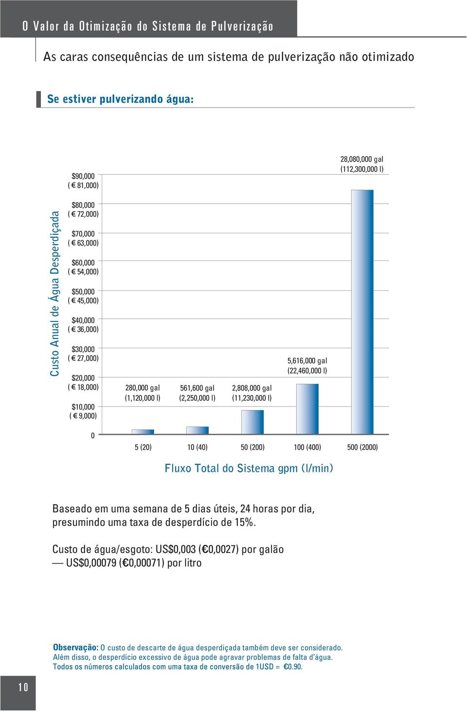 9,000) 280,000 gal (1,120,000 l) 561,600 gal (2,250,000 l) 2,808,000 gal (11,230,000 l) 5,616,000 gal (22,460,000 l) 0 5 (20) 10 (40) 50 (200) 100 (400) 500 (2000) Fluxo Total do Sistema gpm (l/min)