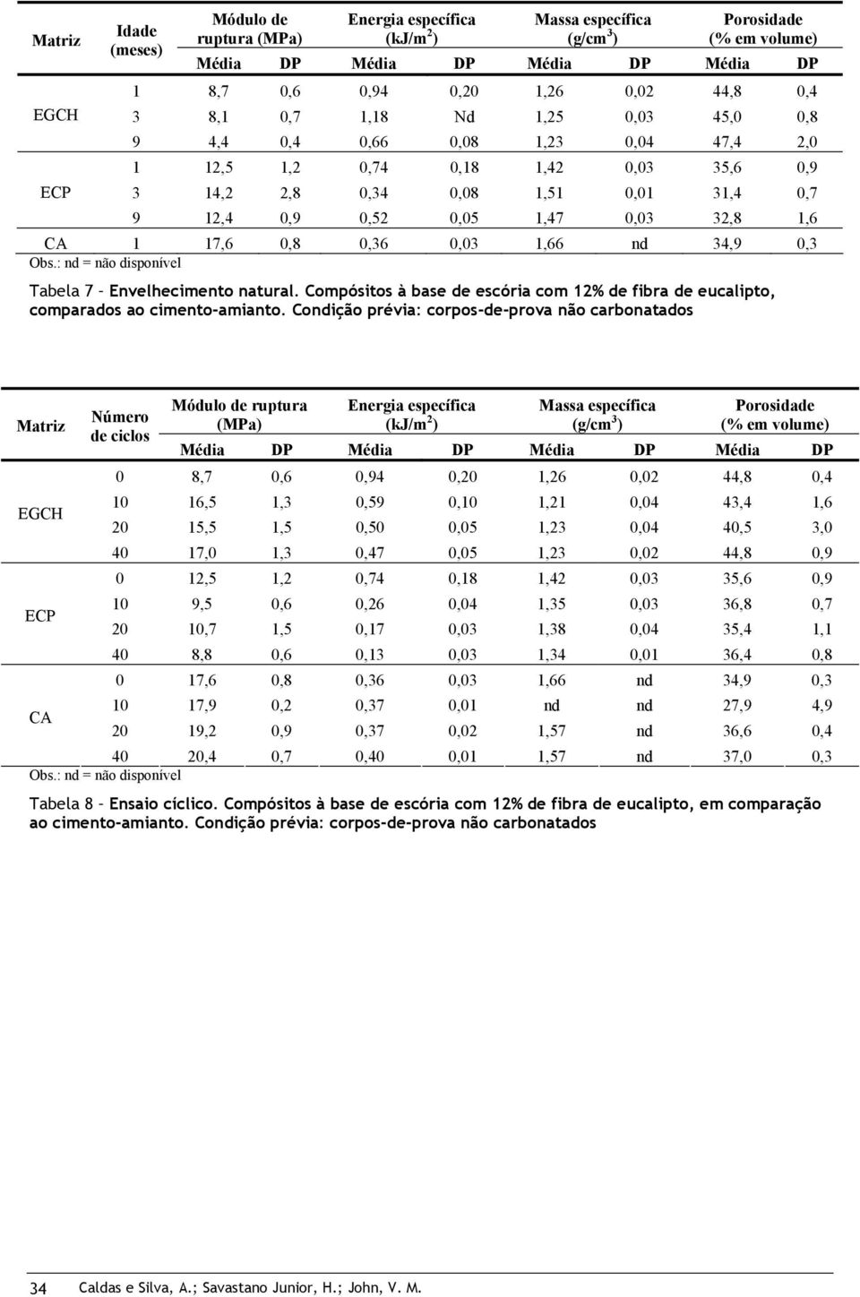 0,03 32,8 1,6 CA 1 17,6 0,8 0,36 0,03 1,66 nd 34,9 0,3 Obs.: nd = não disponível Tabela 7 Envelhecimento natural.