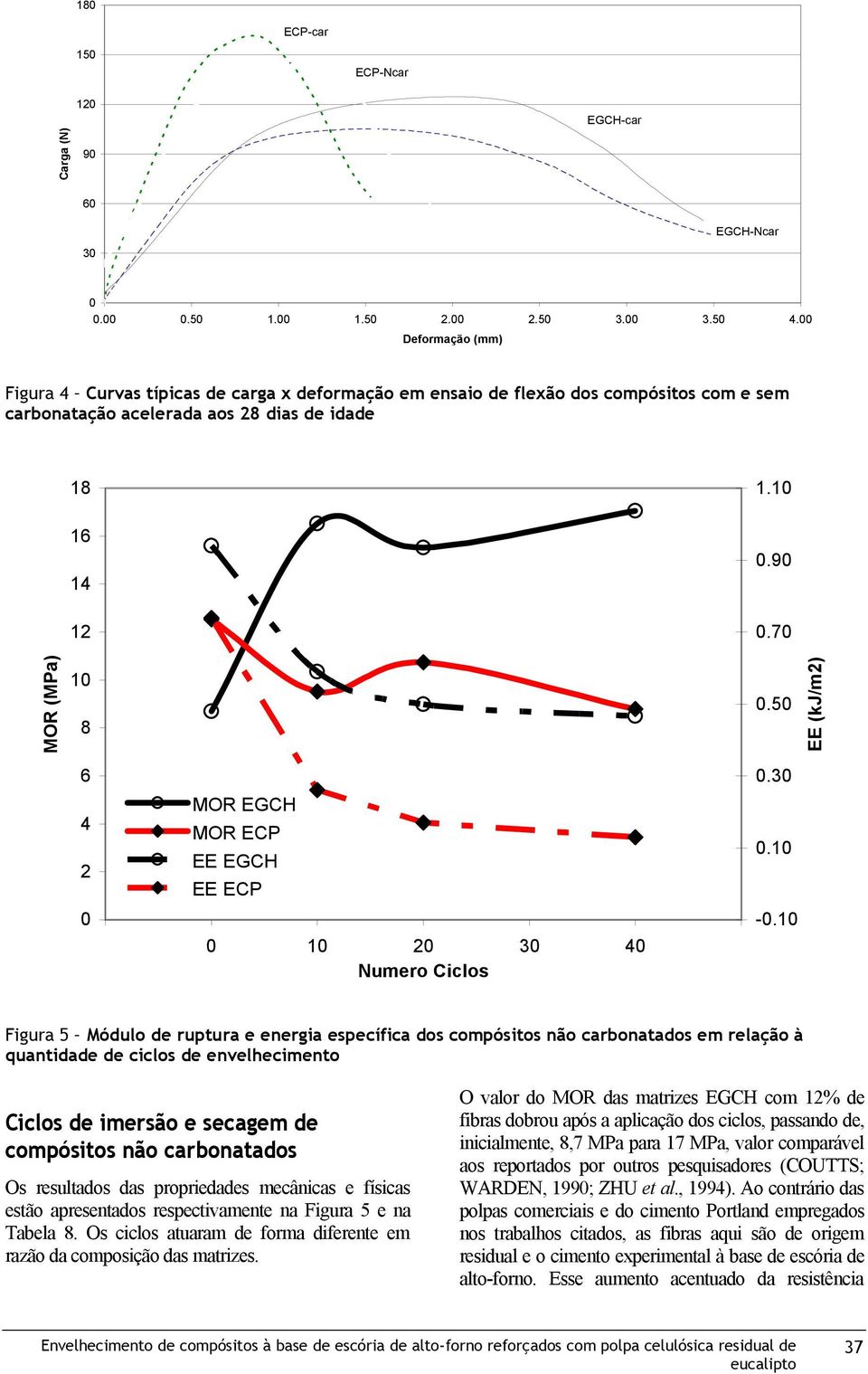 50 EE (kj/m2) 6 4 2 0 MOR EGCH MOR ECP EE EGCH EE ECP -10 0 10 20 30 40 50 Numero Ciclos 0.30 0.10-0.
