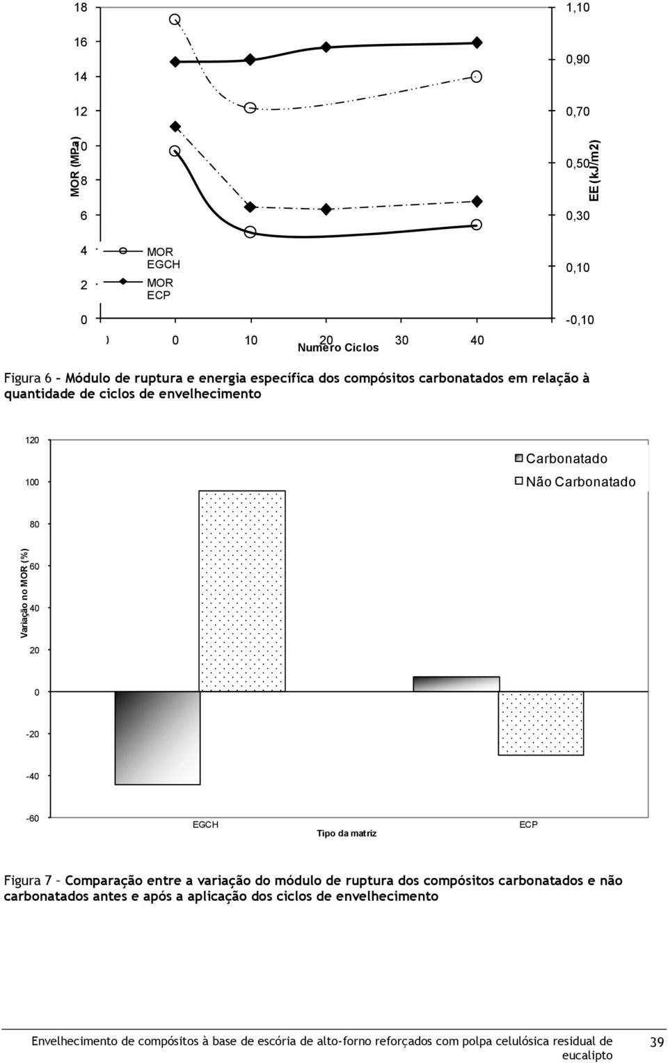 (%) 60 40 20 0-20 -40-60 EGCH Tipo da matriz ECP Figura 7 Comparação entre a variação do módulo de ruptura dos compósitos carbonatados e não carbonatados antes