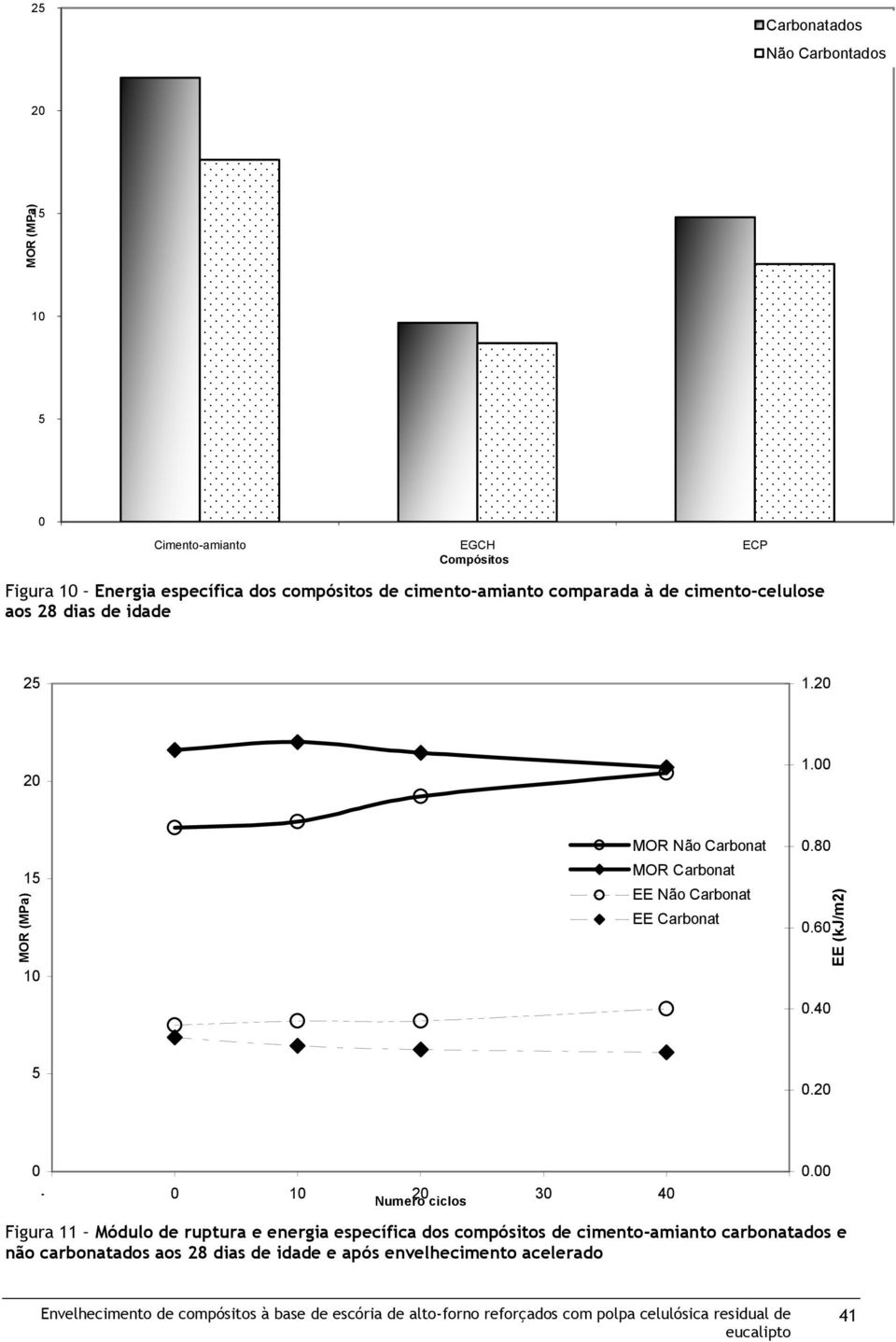 20 0-10 0 10 20 30 40 50 Numero ciclos Figura 11 Módulo de ruptura e energia específica dos compósitos de cimento-amianto carbonatados e não carbonatados aos 28