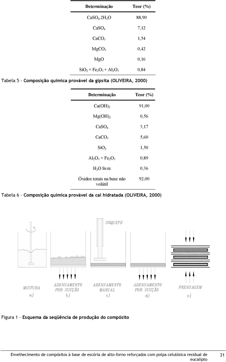 (OLIVEIRA, 2000) Determinação Teor (%) Ca(OH) 2 91,00 Mg(OH) 2 0,56 CaSO 4 3,17 CaCO 3 5,60 SiO 2 1,50 Al 2 O 3 + Fe 2 O 3 0,89 H 2 O livre 0,36