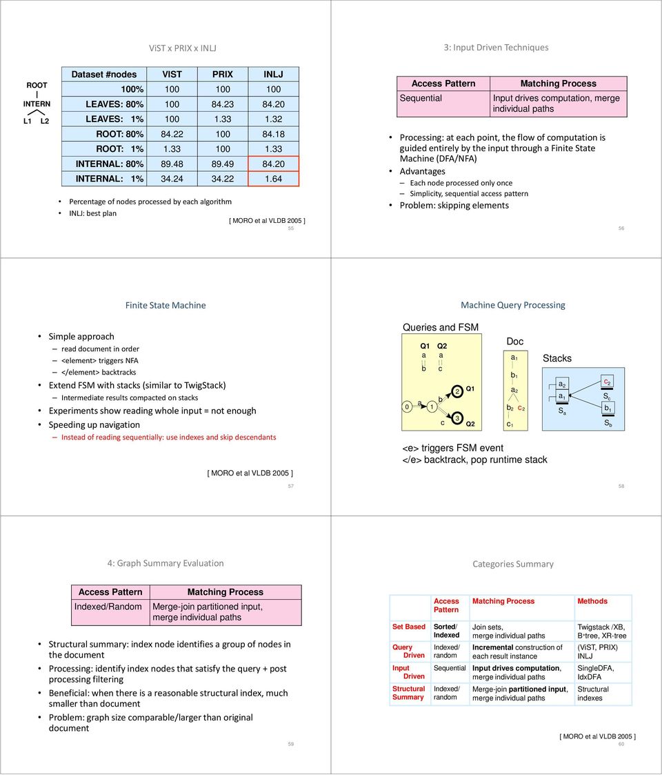 64 Percentage of nodes processed by each algorithm INLJ: best plan [ MORO et al VLDB 2005 ] 55 Access Pattern Sequential Matching Process Input drives computation, merge individual s Processing: at