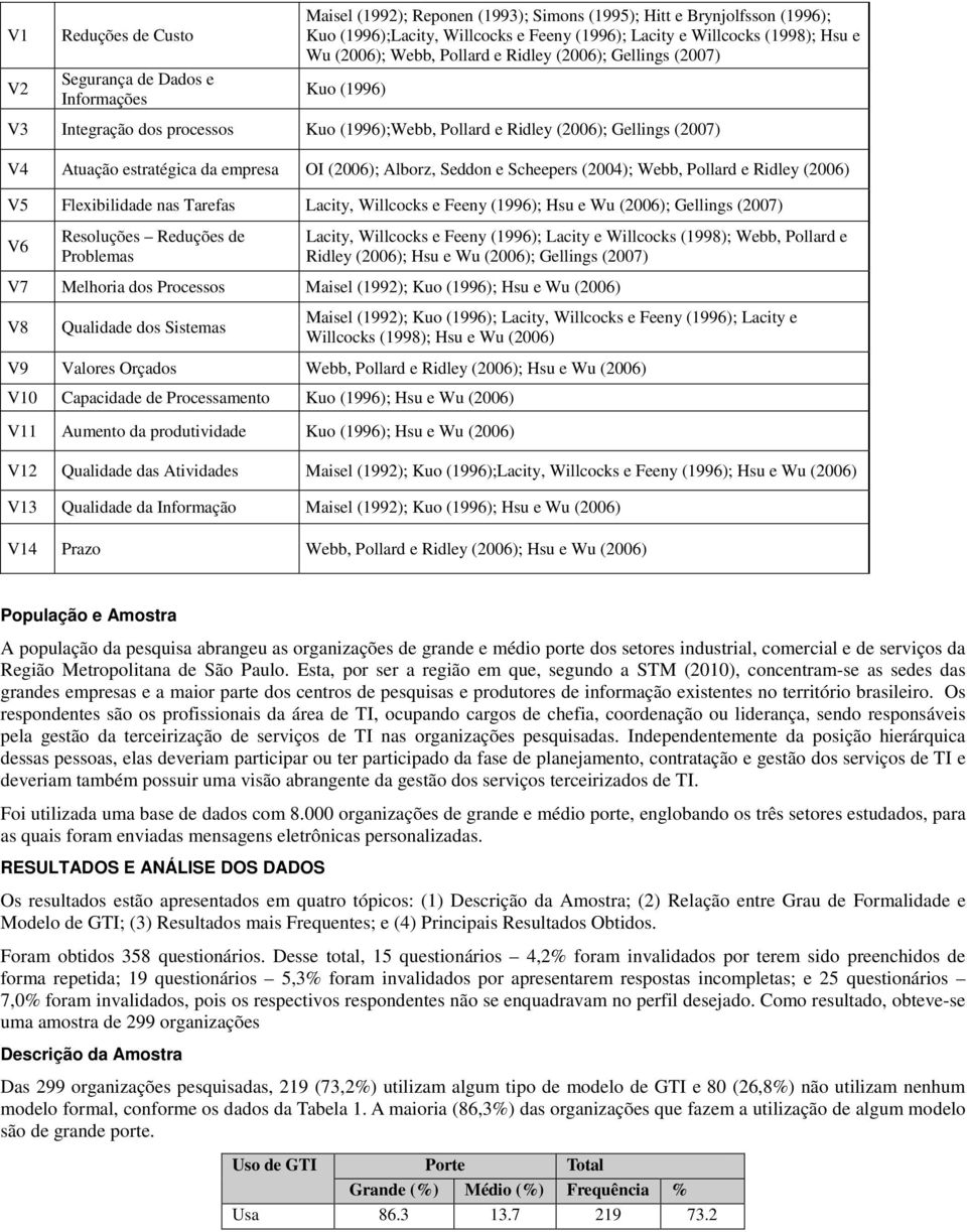 empresa OI (2006); Alborz, Seddon e Scheepers (2004); Webb, Pollard e Ridley (2006) V5 Flexibilidade nas Tarefas Lacity, Willcocks e Feeny (1996); Hsu e Wu (2006); Gellings (2007) V6 Resoluções