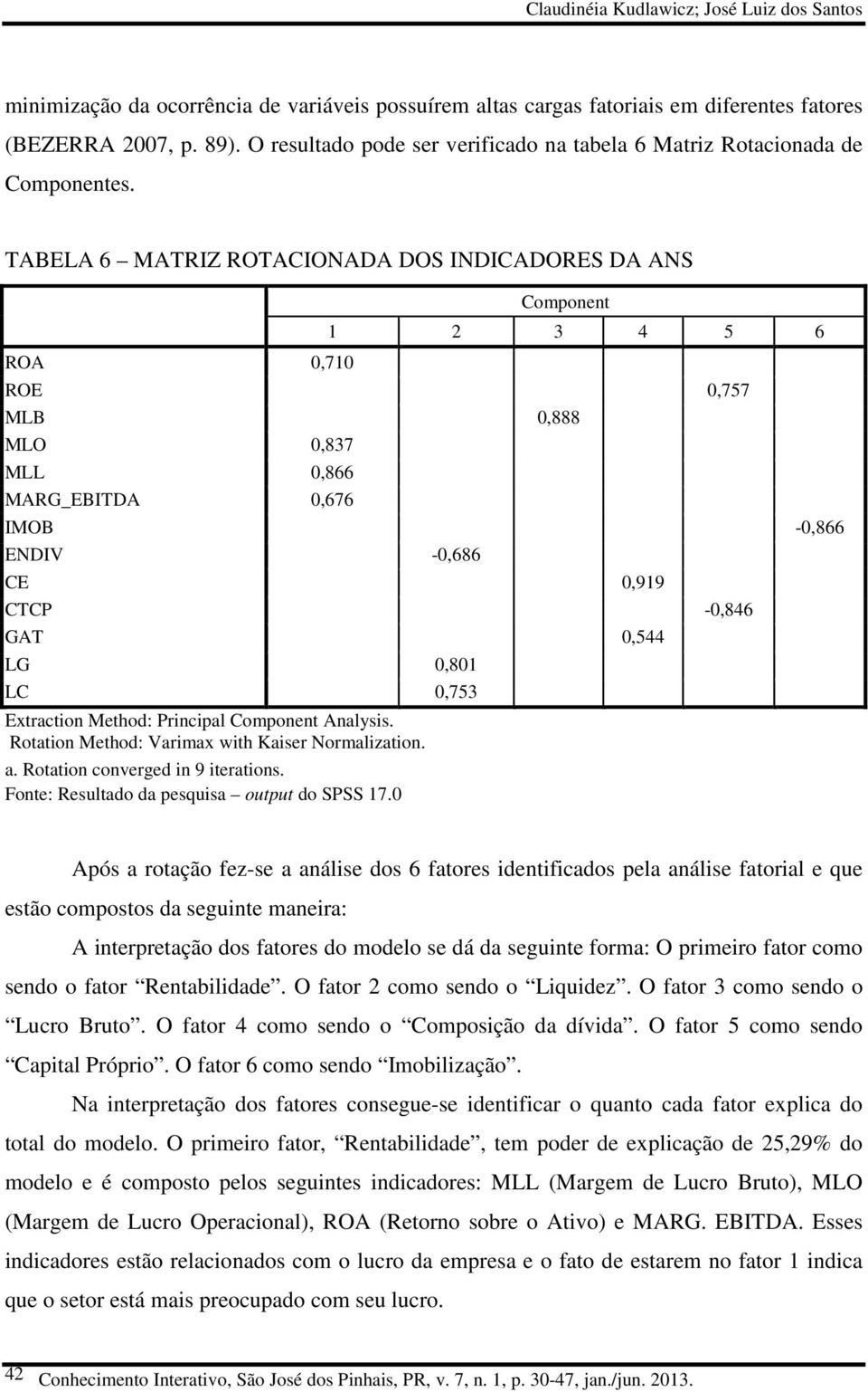 TABELA 6 MATRIZ ROTACIONADA DOS INDICADORES DA ANS ROA 0,710 Component 1 2 3 4 5 6 ROE 0,757 MLB 0,888 MLO 0,837 MLL 0,866 MARG_EBITDA 0,676 IMOB -0,866 ENDIV -0,686 CE 0,919 CTCP -0,846 GAT 0,544 LG