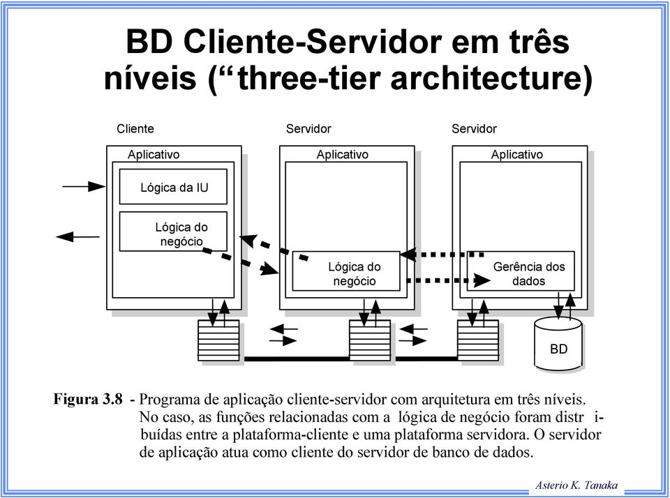 8 - Programa de aplicação cliente-servidor com arquitetura em três níveis.