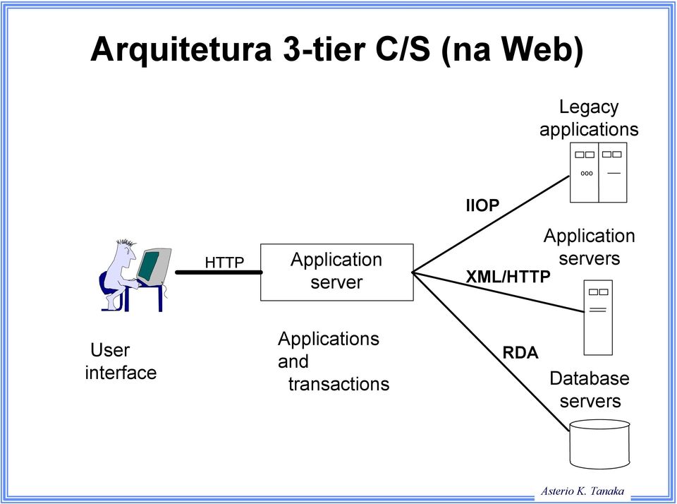 IIOP Application servers XML/HTTP User