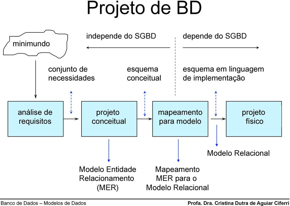 de requisitos projeto coceitual mapeameto para modelo projeto físico