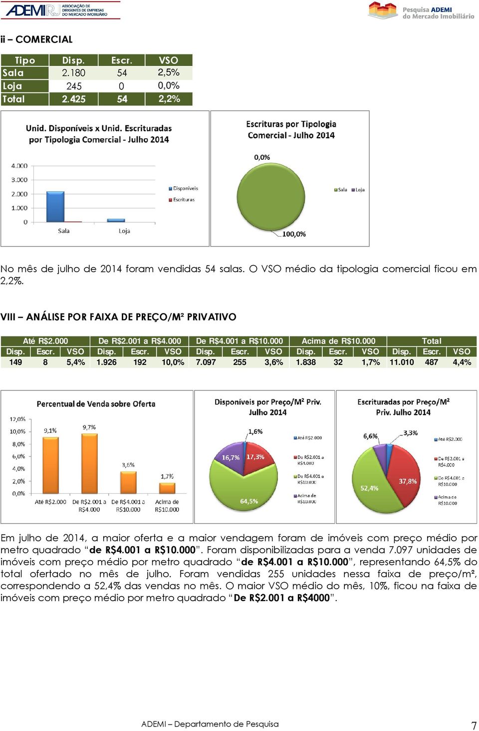 926 192 10,0% 7.097 255 3,6% 1.838 32 1,7% 11.010 487 4,4% Em julho de 2014, a maior oferta e a maior vendagem foram de imóveis com preço médio por metro quadrado de R$4.001 a R$10.000.