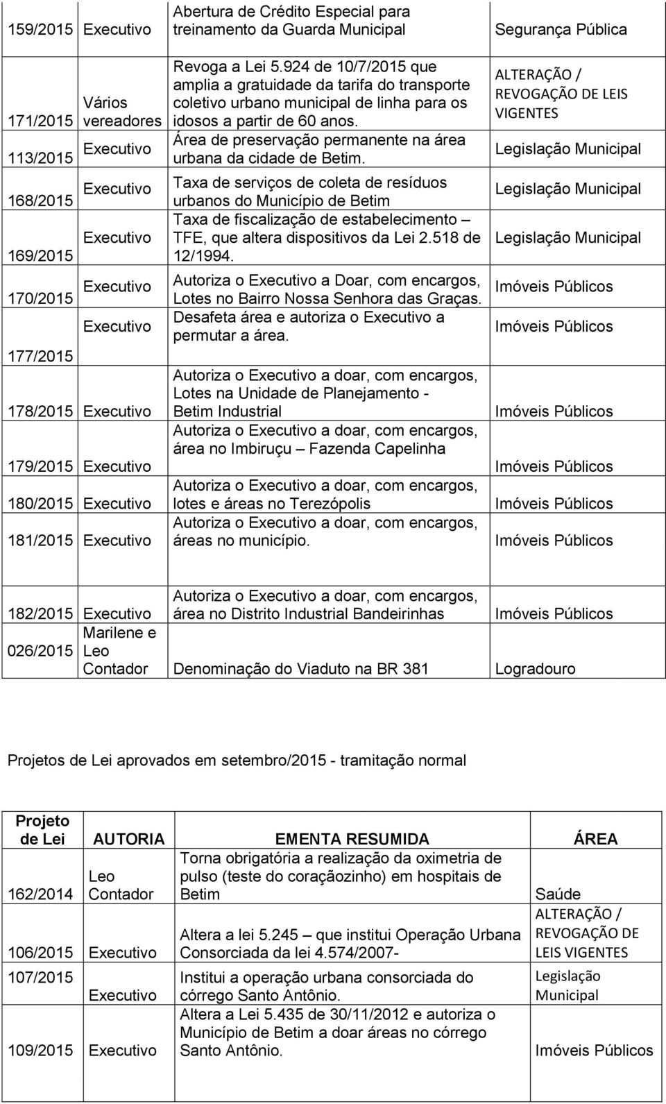 113/2015 Executivo Área de preservação permanente na área urbana da cidade de Betim.