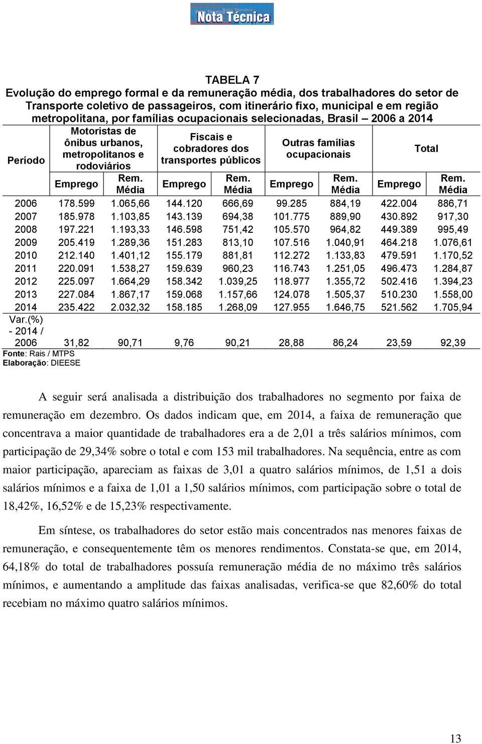 Emprego Rem. Rem. Rem. Rem. Emprego Emprego Emprego Média Média Média Média 2006 178.599 1.065,66 144.120 666,69 99.285 884,19 422.004 886,71 2007 185.978 1.103,85 143.139 694,38 101.775 889,90 430.