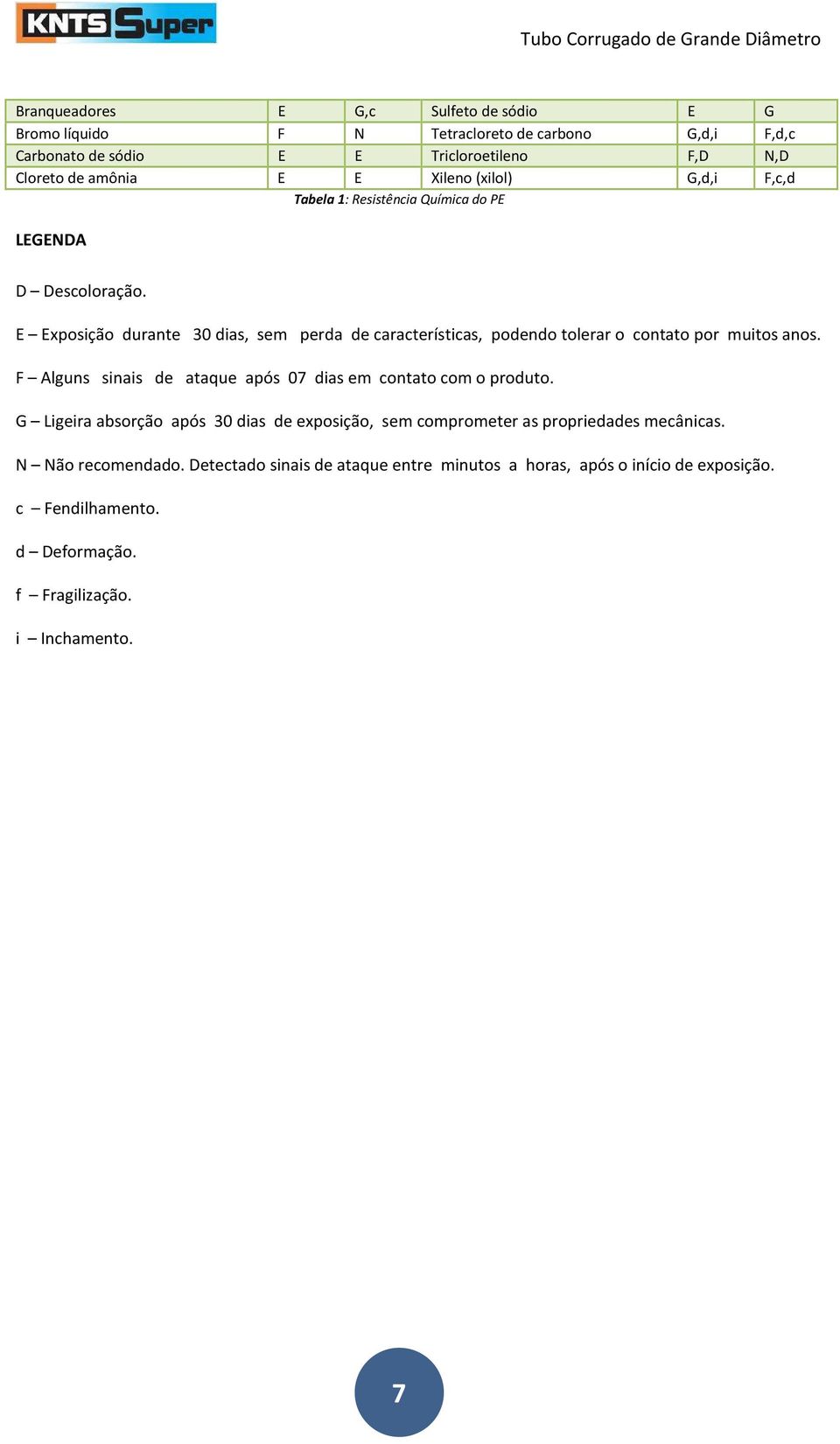 E Exposição durante 30 dias, sem perda de características, podendo tolerar o contato por muitos anos. F Alguns sinais de ataque após 07 dias em contato com o produto.