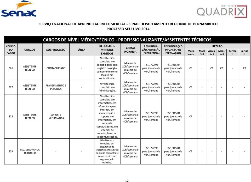 SEGURANCA TRABALHO CONTABLDADE - PLANEJAMENTO E PESQUSA SUPORTE NFORMÁTCA - - - - REQUSTOS MÍNMOS EXGS contabilidade com registro no órgão competente como técnico em contabilidade. Administração.