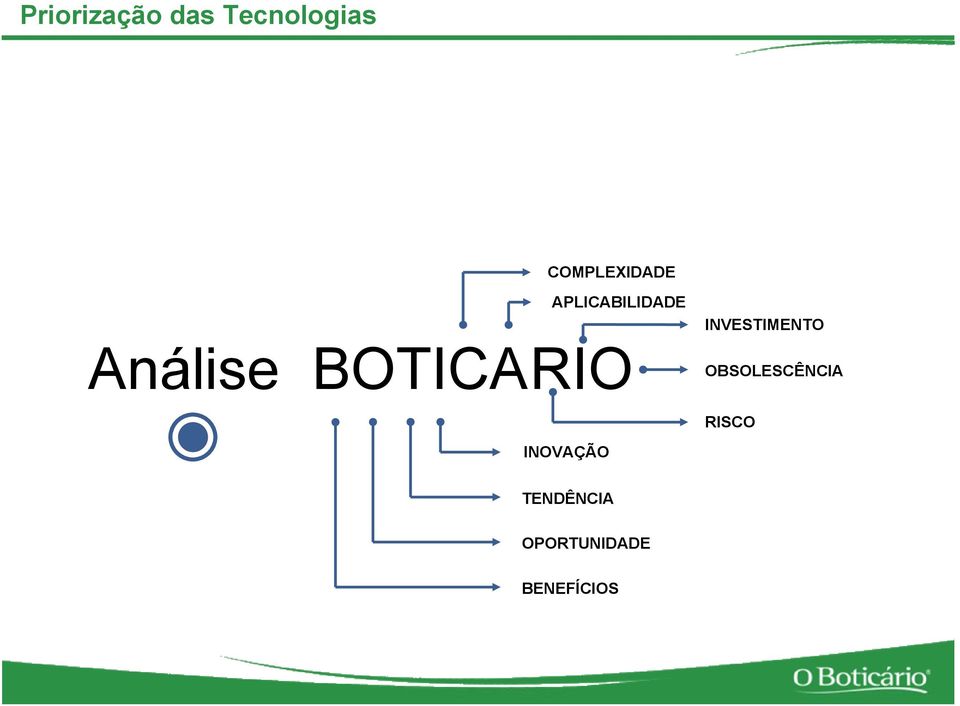 BOTICARIO INOVAÇÃO INVESTIMENTO