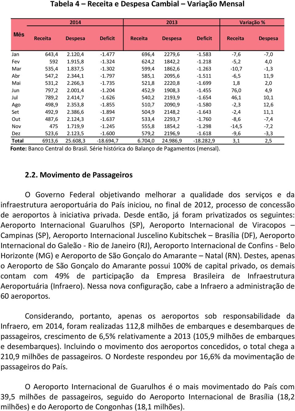 735 521,8 2220,8-1.699 1,8 2,0 Jun 797,2 2.001,4-1.204 452,9 1908,3-1.455 76,0 4,9 Jul 789,2 2.414,7-1.626 540,2 2193,9-1.654 46,1 10,1 Ago 498,9 2.353,8-1.855 510,7 2090,9-1.580-2,3 12,6 Set 492,9 2.