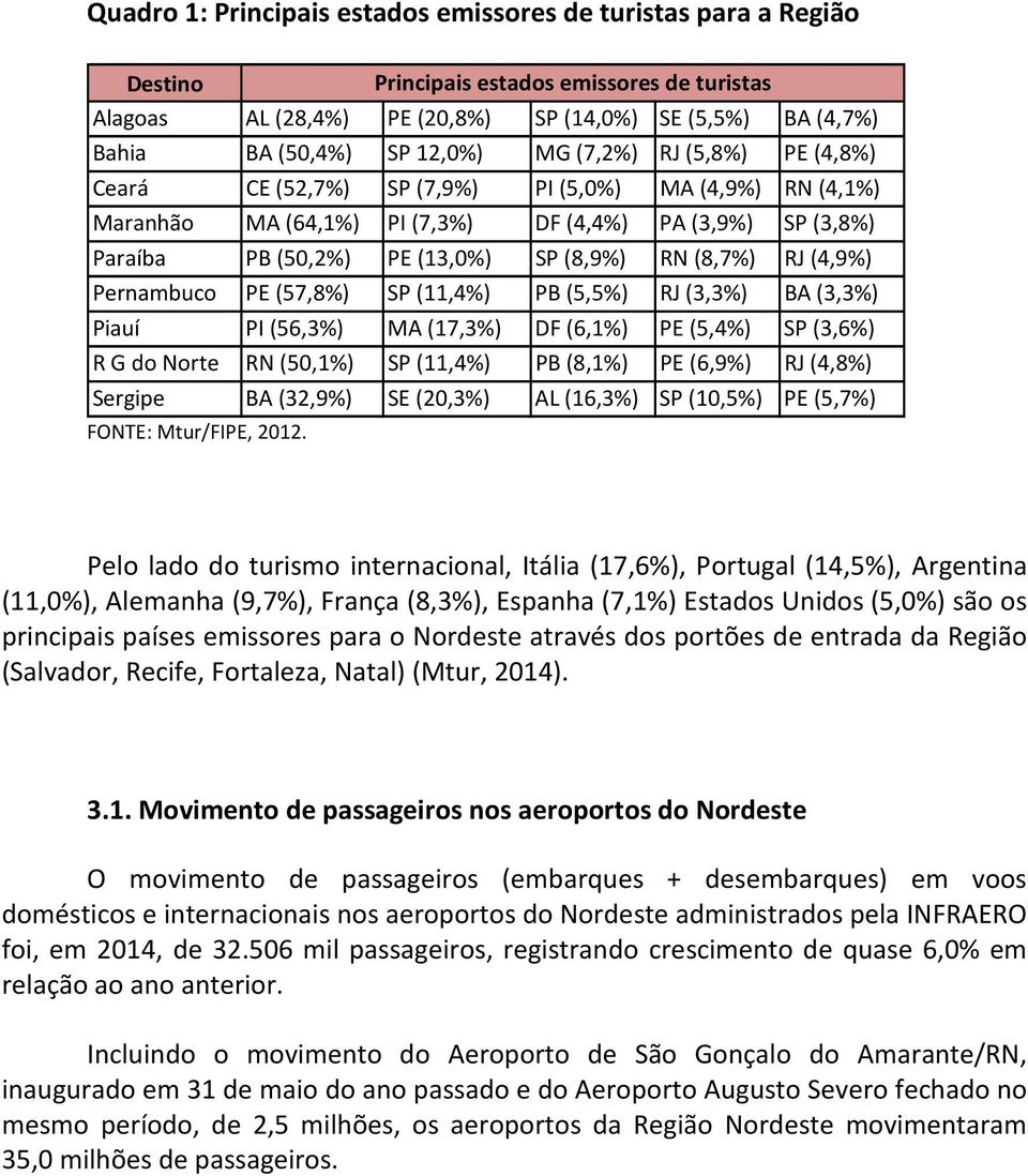 (8,7%) RJ (4,9%) Pernambuco PE (57,8%) SP (11,4%) PB (5,5%) RJ (3,3%) BA (3,3%) Piauí PI (56,3%) MA (17,3%) DF (6,1%) PE (5,4%) SP (3,6%) R G do Norte RN (50,1%) SP (11,4%) PB (8,1%) PE (6,9%) RJ