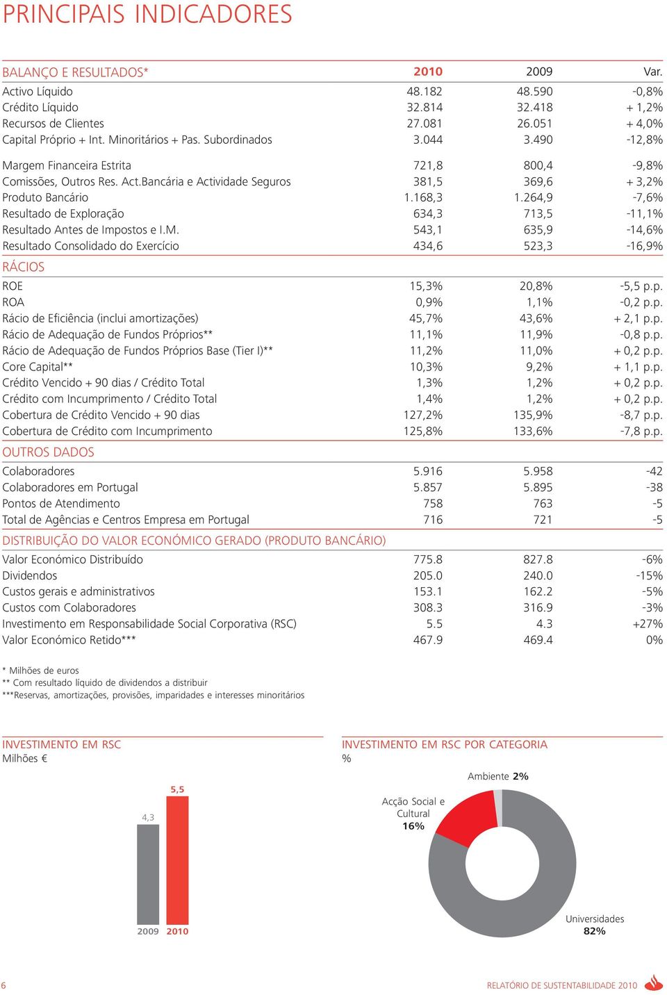 264,9-7,6% Resultado de Exploração 634,3 713,5-11,1% Resultado Antes de Impostos e I.M. 543,1 635,9-14,6% Resultado Consolidado do Exercício 434,6 523,3-16,9% Rácios ROE 15,3% 20,8% -5,5 p.p. ROA 0,9% 1,1% -0,2 p.