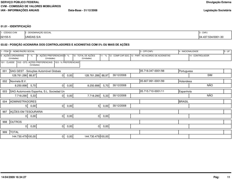 - % 1 - TOTAL DE AÇÕES (Unidades) (Unidades) (Unidades) 11 - % 12 - COMP.CAP.SOC. 13 - PART. NO ACORDO DE ACIONISTAS 14 - CONTROLADOR 15/1 - CLASSE 15/2 - QTD.