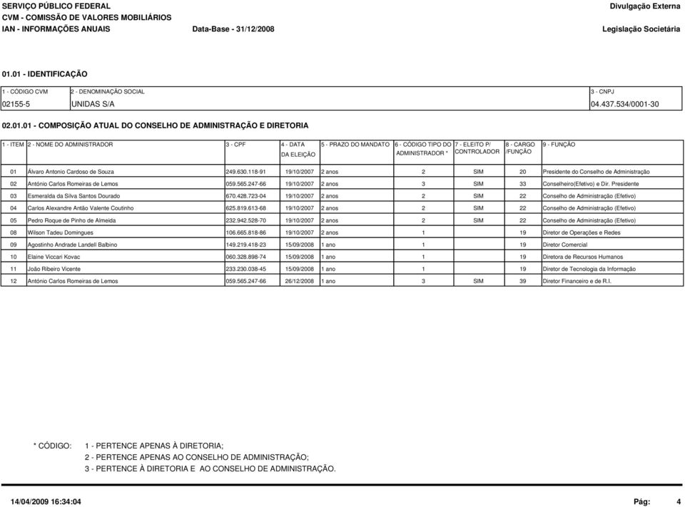 ADMINISTRADOR 3 - CPF 4 - DATA 5 - PRAZO DO MANDATO DA ELEIÇÃO 6 - CÓDIGO TIPO DO 7 - ELEITO P/ 8 - CARGO 9 - FUNÇÃO ADMINISTRADOR * CONTROLADOR /FUNÇÃO 1 Álvaro Antonio Cardoso de Souza 249.63.